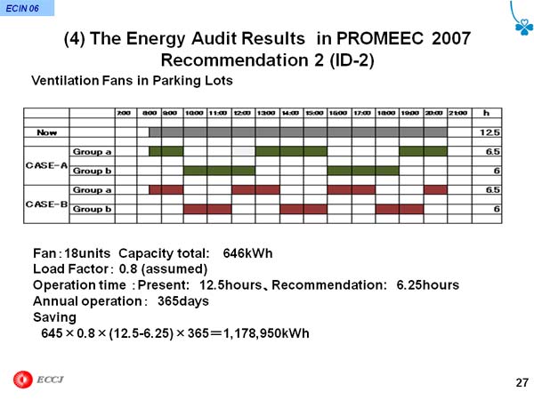 (4) The Energy Audit Results in PROMEEC 2007 Recommendation 2 (ID-2)