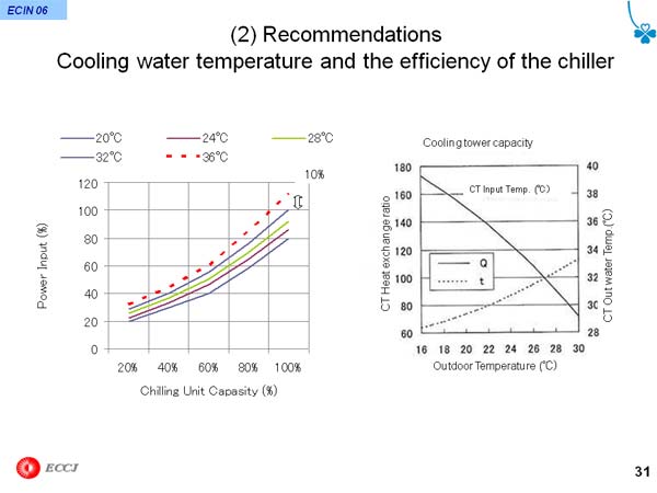 (2) Recommendations Cooling water temperature and the efficiency of the chiller