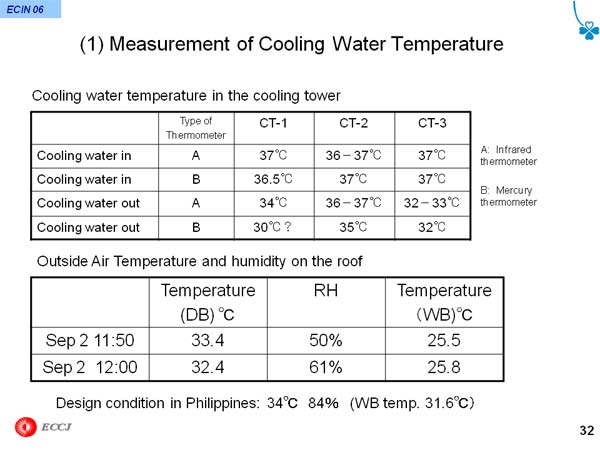 (1) Measurement of Cooling Water Temperature