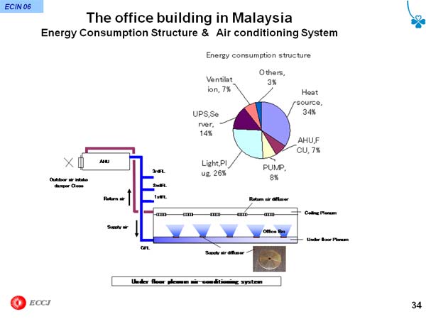 The office building in Malaysia Energy Consumption Structure &　Air conditioning System