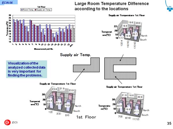 Large Room Temperature Difference according to the locations