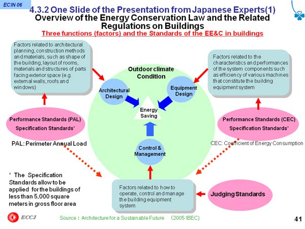 4.3.2 One Slide of the Presentation from Japanese Experts(1) Overview of the Energy Conservation Law and the Related Regulations on Buildings