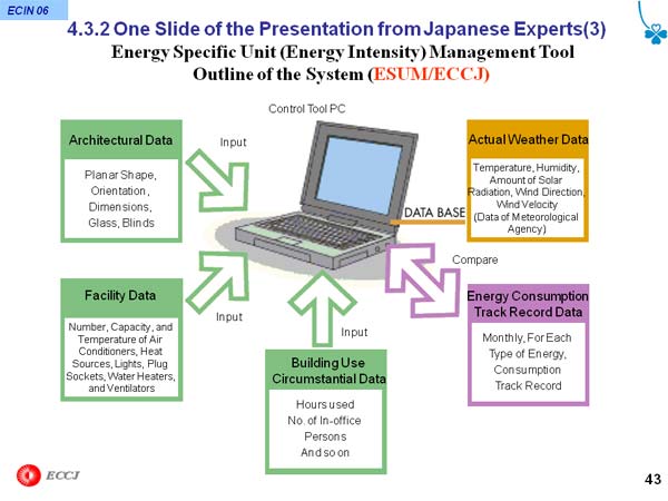 4.3.2 One Slide of the Presentation from Japanese Experts(3) Energy Specific Unit (Energy Intensity) Management Tool Outline of the System (ESUM/ECCJ)