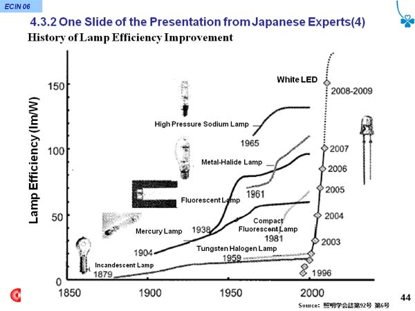 4.3.2 One Slide of the Presentation from Japanese Experts(4) History of Lamp Efficiency Improvement