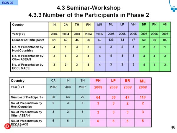 4.3 Seminar-Workshop 4.3.3 Number of the Participants in Phase