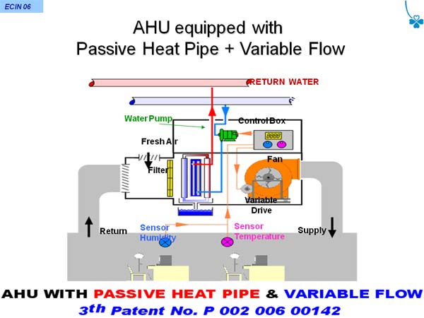 AHU equipped with Passive Heat Pipe + Variable Flow