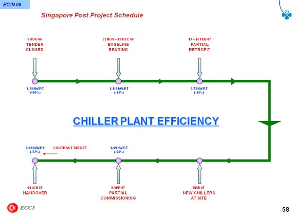 Singapore Post Project Schedule