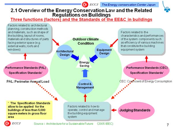2.1 Overview of the Energy Conservation Law and the Related Regulations on Buildings