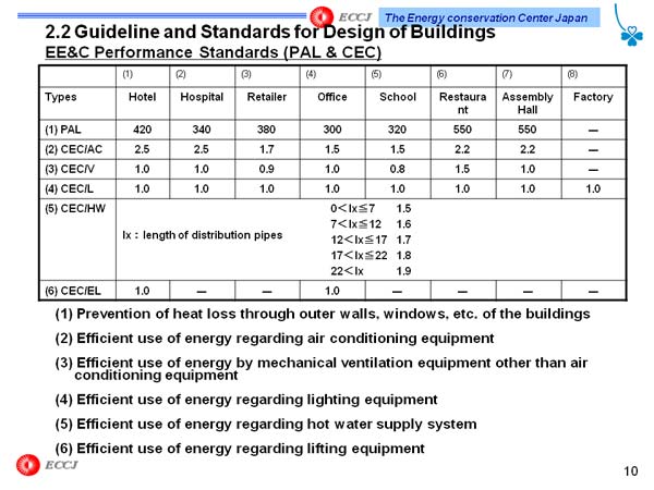 2.2 Guideline and Standards for Design of Buildings  EE&C Performance Standards (PAL & CEC)