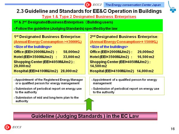 2.3 Guideline and Standards for EE&C Operation in Buildings Type 1 & Type 2 Designated Business Enterprises