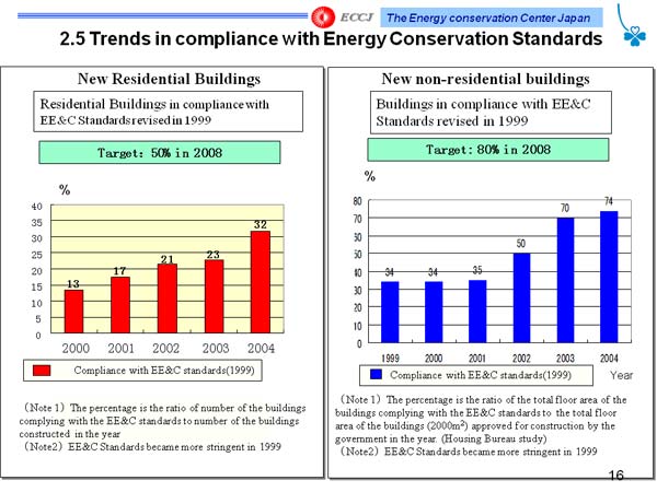 2.5 Trends in compliance with Energy Conservation Standards