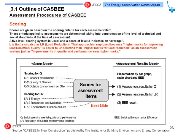 3.1 Outline of CASBEE Assessment Procedures of CASBEE 