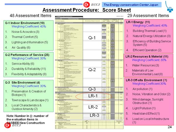 Assessment Procedure:Score Sheet