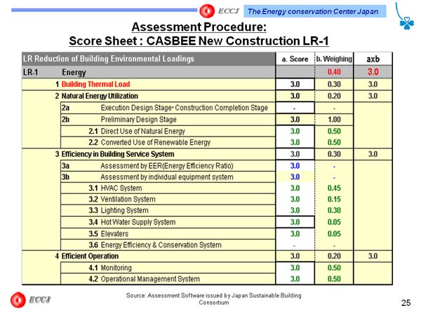 Assessment Procedure: Score Sheet : CASBEE New Construction LR-1