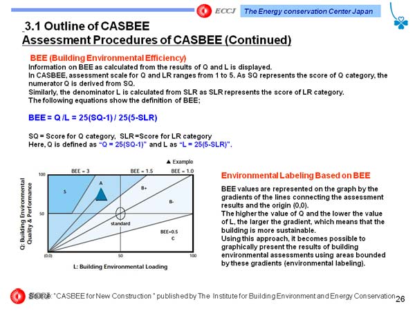 3.1 Outline of CASBEE Assessment Procedures of CASBEE (Continued)
