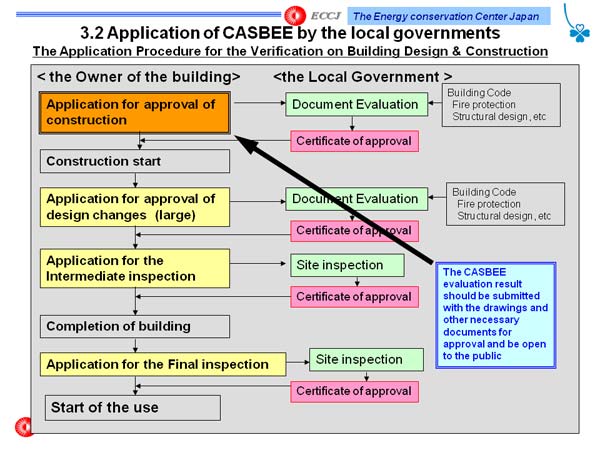 3.2 Application of CASBEE by the local governments The Application Procedure for the Verification on Building Design & Construction 