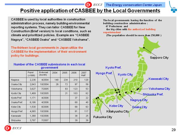 Positive application of CASBEE by the Local Governments