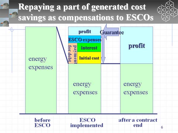 Repaying a part of generated cost savings as compensations to ESCOs