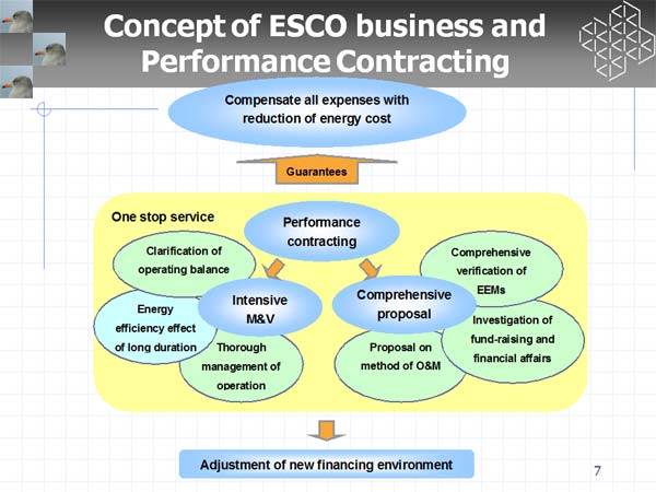 Concept of ESCO business and Performance Contracting