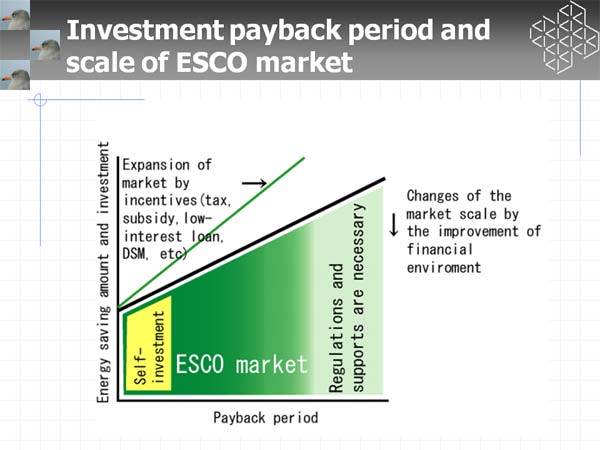 Investment payback period and scale of ESCO market