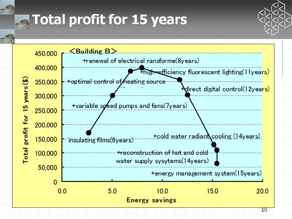 Total profit for 15 years