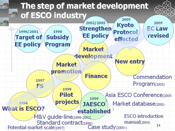 The step of market development of ESCO industry
