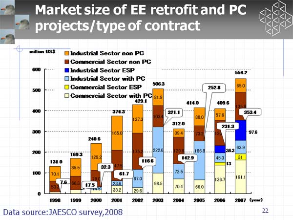 Market size of EE retrofit and PC projects/type of contract