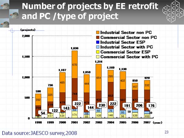 Number of projects by EE retrofit and PC /type of project