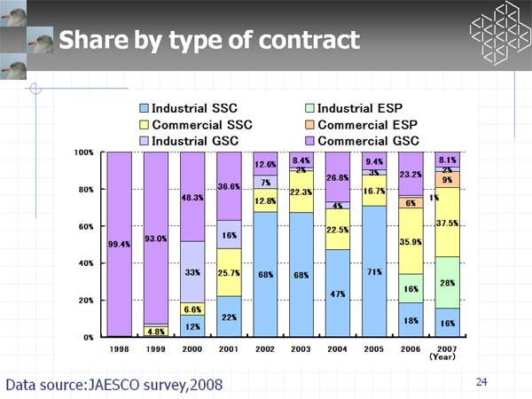 Share by type of contract