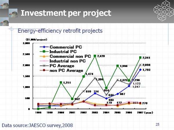 Investment per project