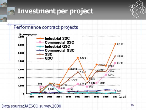 Investment per project