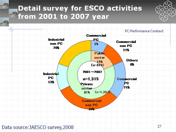 Detail survey for ESCO activities from 2001 to 2007 year