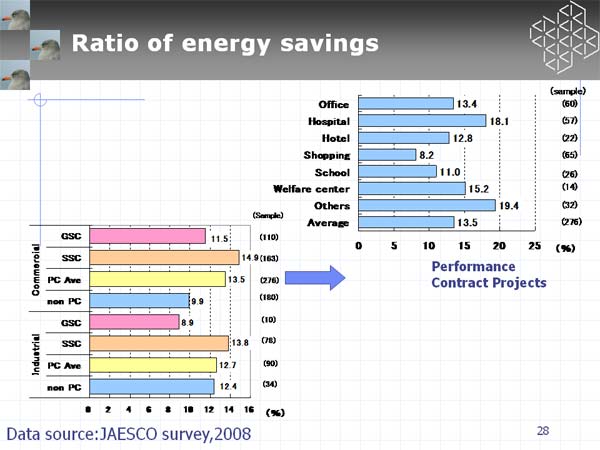 Ratio of energy savings