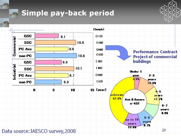 Simple pay-back period