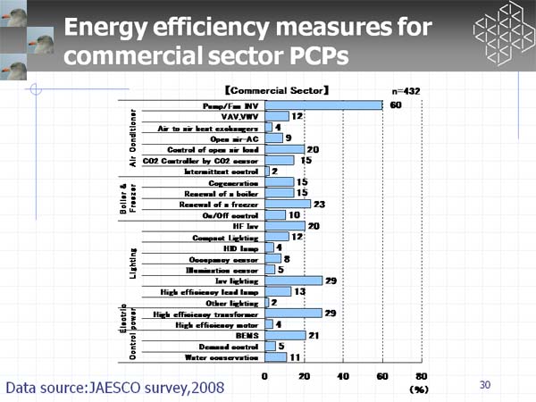 Energy efficiency measures for commercial sector PCPs 