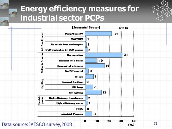 Energy efficiency measures for industrial sector PCPs 