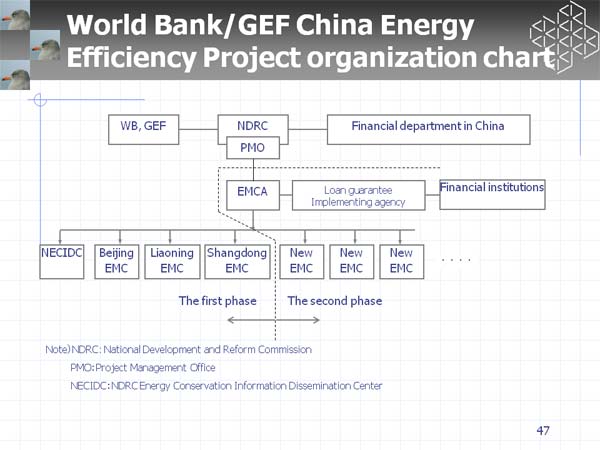 World Bank/GEF China Energy Efficiency Project organization chart