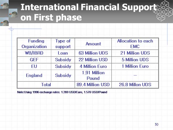 International Financial Support on First phase