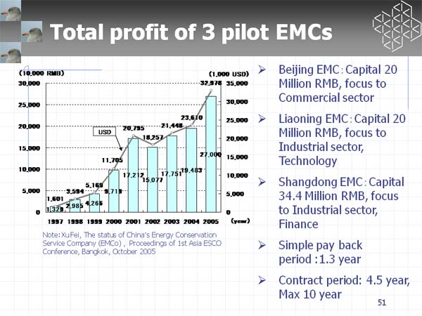 Total profit of 3 pilot EMCs