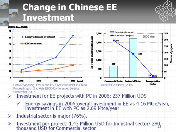 Change in Chinese EE Investment