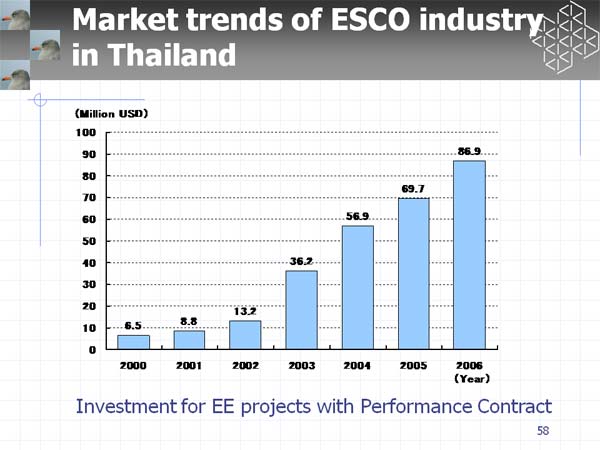 Market trends of ESCO industry in Thailand