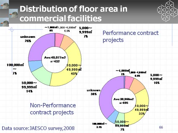 Distribution of floor area in commercial facilities
