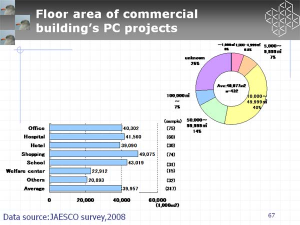 Floor area of commercial buildings PC projects