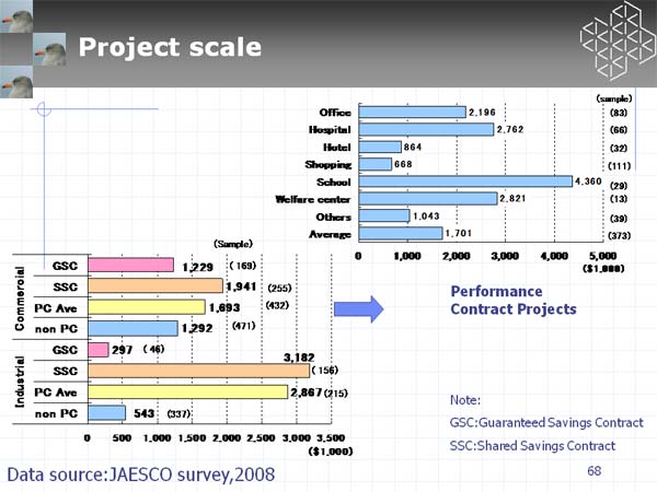Project scale