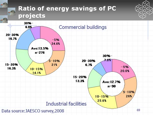Ratio of energy savings of PC projects
