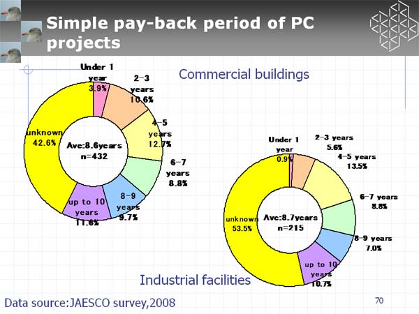 Simple pay-back period of PC projects