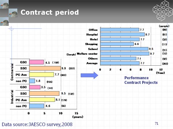 Contract period