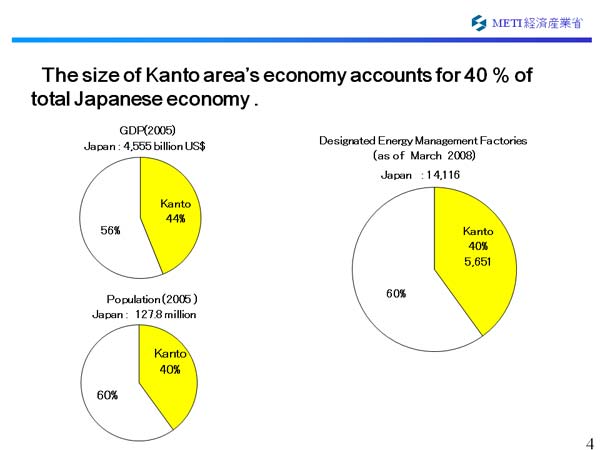 The size of Kanto area’s economy accounts for 40 % of total Japanese economy .