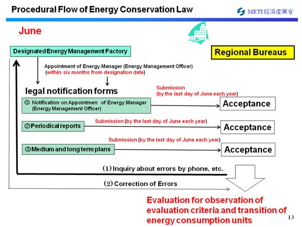 Procedural Flow of Energy Conservation Law