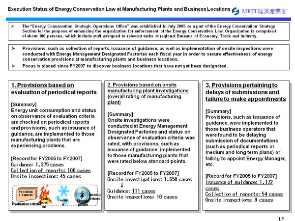 Execution Status of Energy Conservation Law at Manufacturing Plants and Business Locations